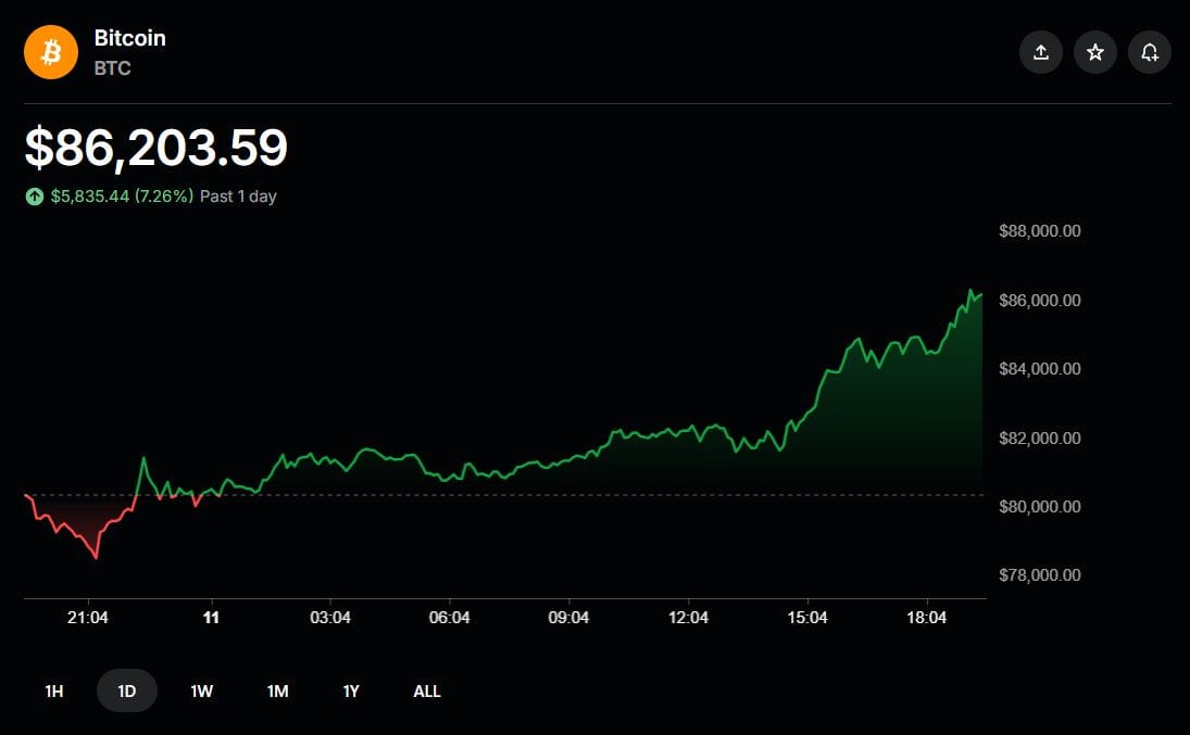 Bitcoin Surges Past $86,000 After Trump's Election Win